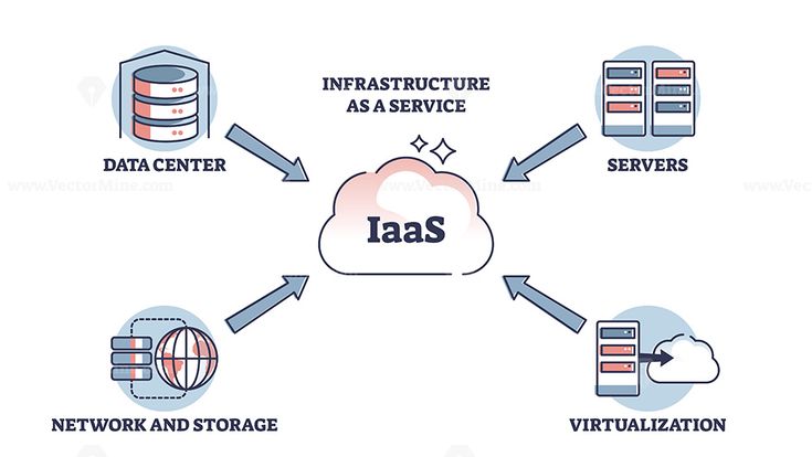 IaaS